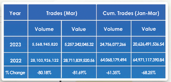 Gains in share prices push Composite Index by 14%