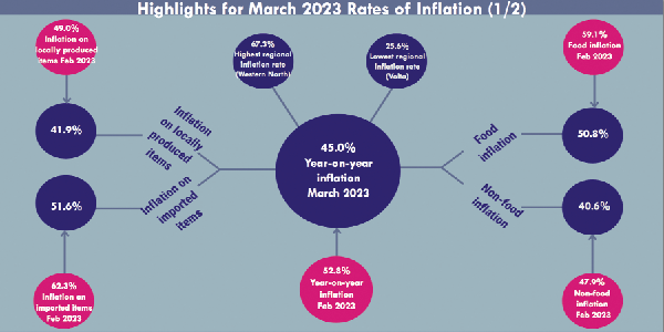 Inflation drops further to 45% in March Inflation drops further to 45% in March