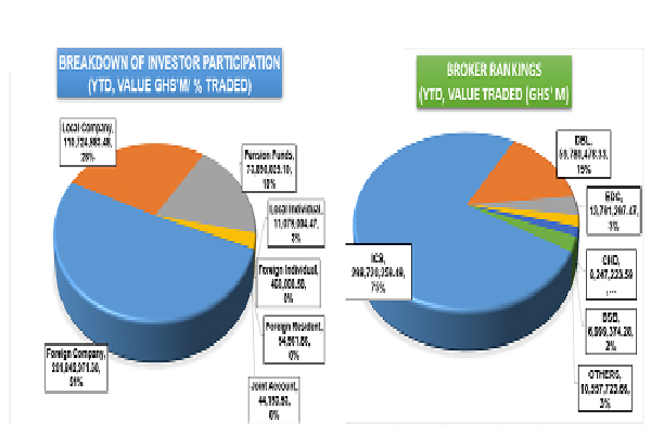 Foreign investors dominate equities market Foreign investors dominate equities market