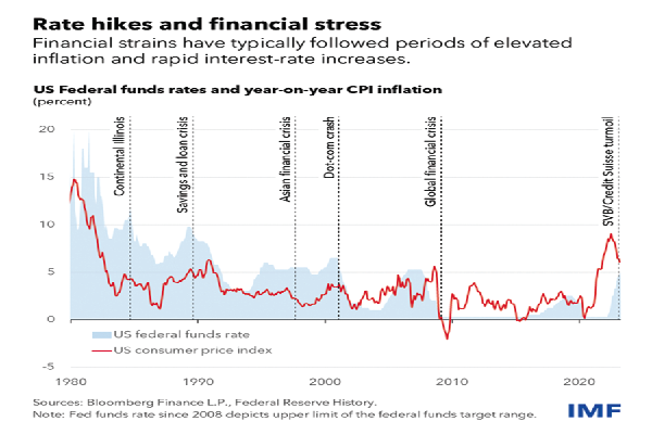 Global financial system tested by higher inflation and interest rates Global financial system tested by higher inflation and interest rates