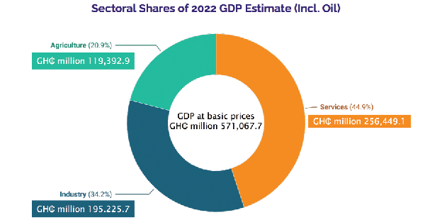 Ghana’s economy valued at GH¢610.22 billion in 2022 Ghana’s economy valued at GH¢610.22 billion in 2022