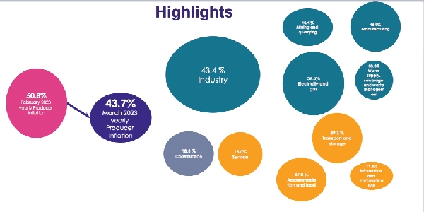 Producer inflation drops to 43.7% in March Producer inflation drops to 43.7% in March