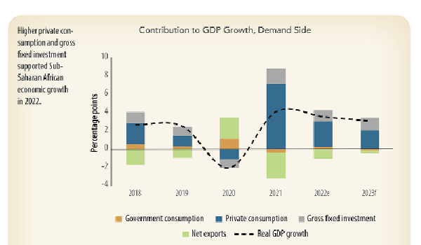 Economic growth in Sub- Saharan Africa remains low