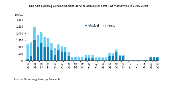 Ghana External Debt: Tough targets, creativity required to lift recovery (1) Ghana External Debt: Tough targets, creativity required to lift recovery (1)