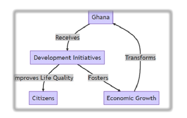 Diagram 1: Impact of Ghana’s developmental strategies by the writer