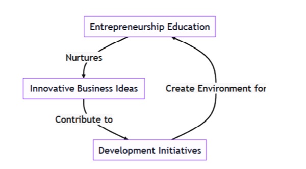 Diagram 2: Confluence of entrepreneurship education, development initiatives, and business innovation by the writer Diagram 2: Confluence of entrepreneurship education, development initiatives, and business innovation by the writer