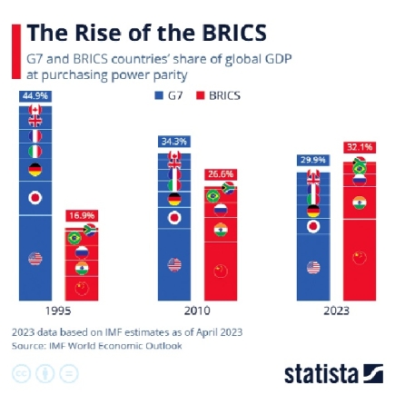 As BRICS cooperation accelerates, is it time for the West to develop a BRICS policy?