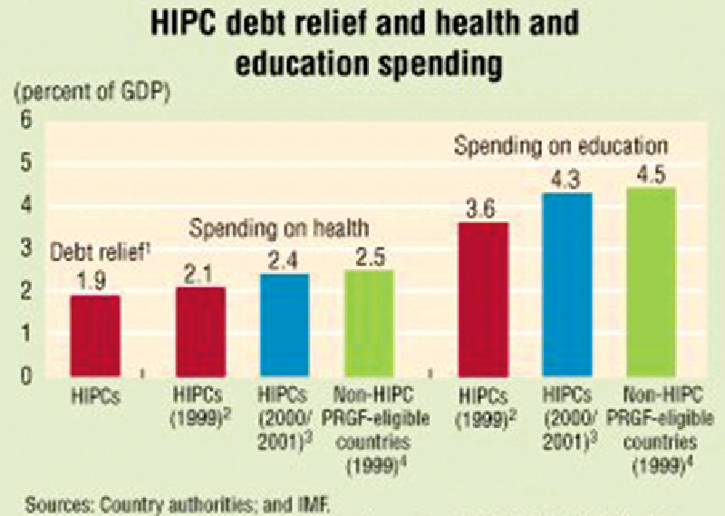 Ghana among 36 countries eligible for HIPC initiative