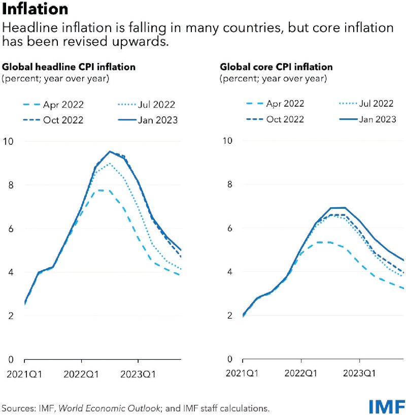 Global economy to slow  further amid signs of resilience