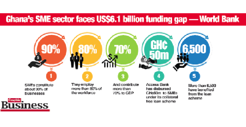 What SMEs need to access funds from banks