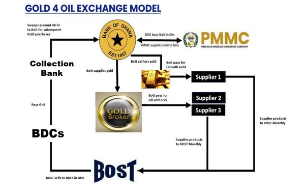 All you need to know about the government's Gold for Oil programme