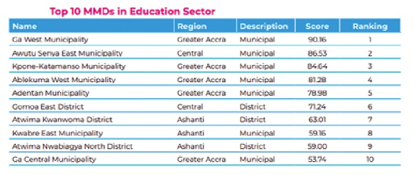 2021 District League Table: Ga West municipality remains best performing in education 2021 District League Table: Ga West municipality remains best performing in education