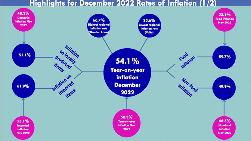 Inflation surges further to 54.1% — Highest in 22 years