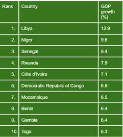 Top 10 African countries projected to have the lowest annual inflation rates in 2023