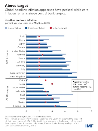Weak global economy, high inflation, rising fragmentation demand strong G20 action