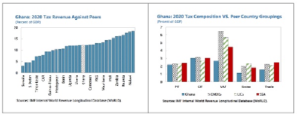 Ghana’s IMF programme: Structural fiscal reforms to anchor sustainability Ghana’s IMF programme: Structural fiscal reforms to anchor sustainability