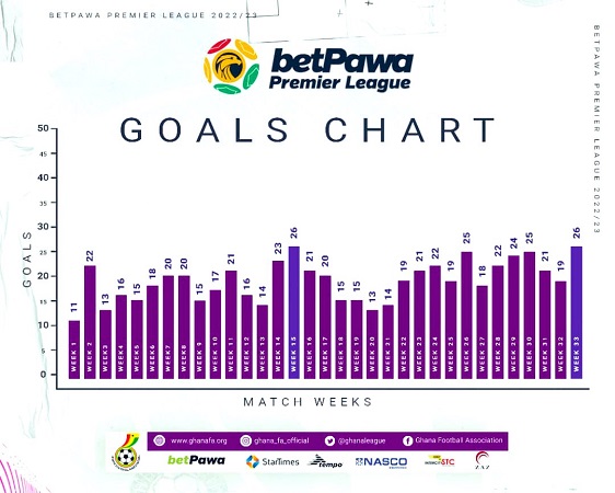 Goals chart