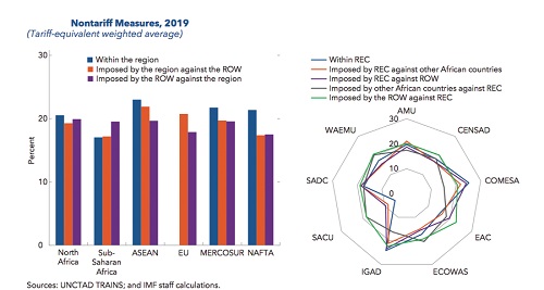 Trade Integration in Africa - Unleashing the continent’s potential in a changing world