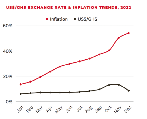Ghana at the crossroads - cedi depreciation, the price for inflation