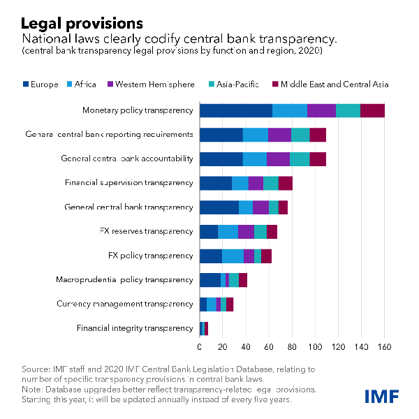Central banks must enhance transparency to build trust  