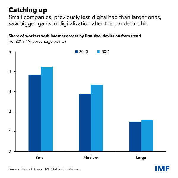 How pandemic accelerated digital transformation