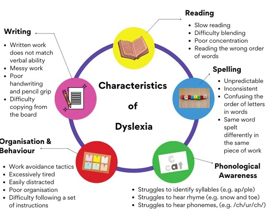 Schools need teachers to support dyslexic learners Schools need teachers to support dyslexic learners