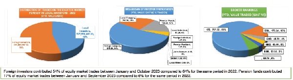 Equities market records GH¢1.159bn trades: Pension fund’s contribution sees huge jump Equities market records GH¢1.159bn trades: Pension fund’s contribution sees huge jump