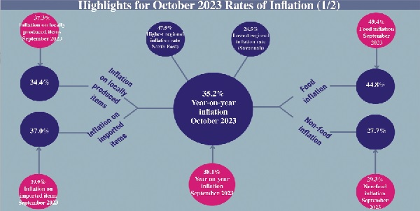 Inflation drops to 35.2% in October — Rate 3rd lowest in 13 months Inflation drops to 35.2% in October — Rate 3rd lowest in 13 months