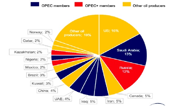 Crude oil production drops by 13.2% in 6 months