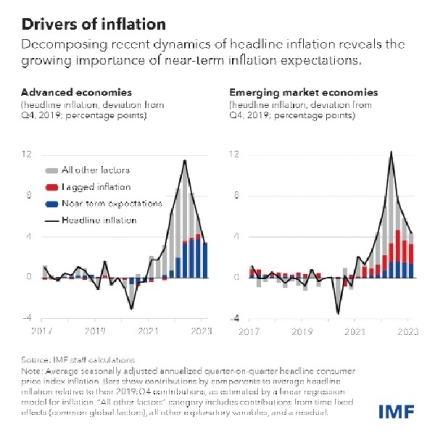 How managing inflation expectations can help economies achieve a softer landing How managing inflation expectations can help economies achieve a softer landing