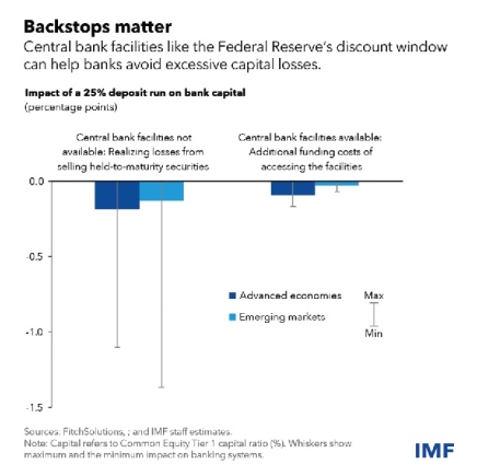 Global banks highlights risks from higher-for-longer interest rates Global banks highlights risks from higher-for-longer interest rates