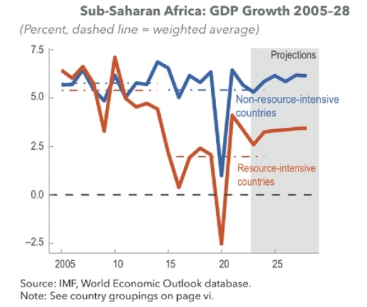 Growth in sub-Saharan Africa to rebound next year Growth in sub-Saharan Africa to rebound next year