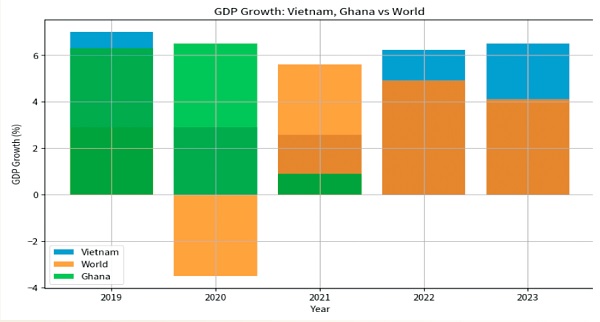 GDP Growth: Vietnam, Ghana vs World GDP Growth: Vietnam, Ghana vs World