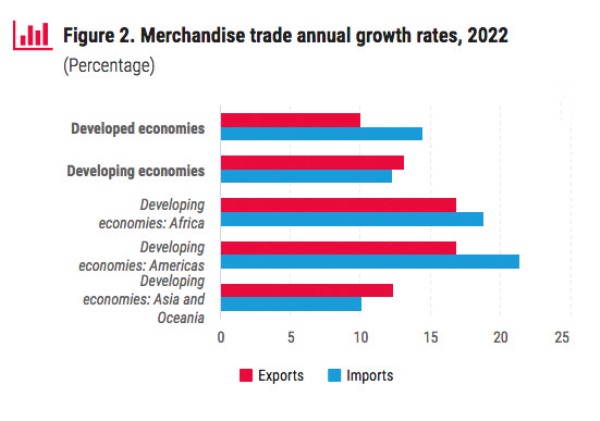 Total merchandise trade — Global trends 