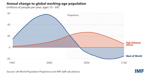 Sub-Saharan Africa's growth requires quality education for growing population