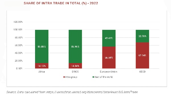 Africa’s export surges to $665.4bn ... But strives for more presence in World Trade
