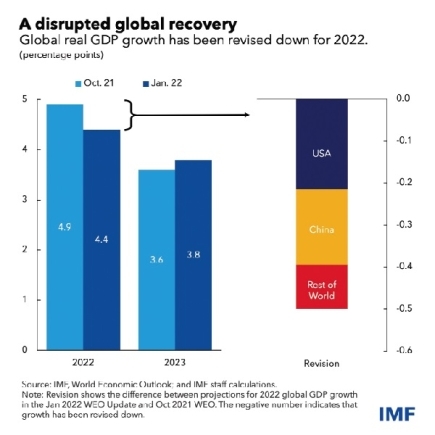 Economic growth: A disrupted global recovery  