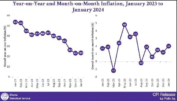 Inflation resumes upward trend — Hits 23.5% in