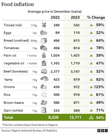 Food Inflation Chart