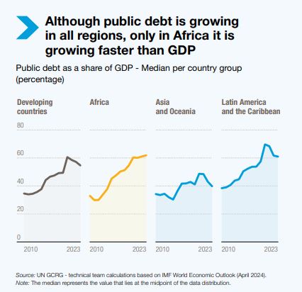 Public debt reaches record levels in 2023 — Report