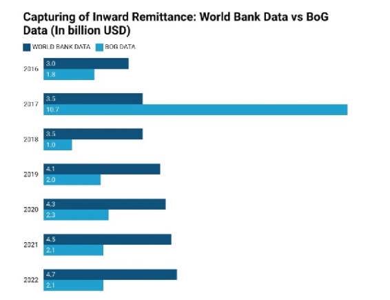 Discrepancies in remittance  and Cedi depreciation — The case of Ghana from 2016-2023