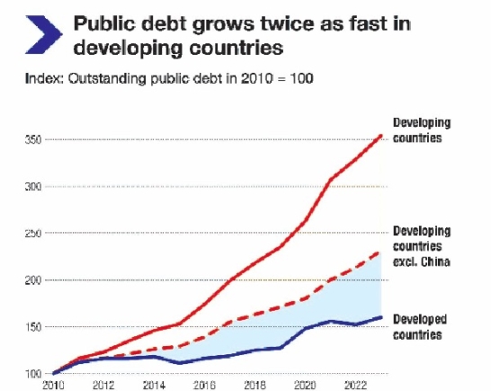 Africa accounts for 3rd of US$97tr global debts — Report