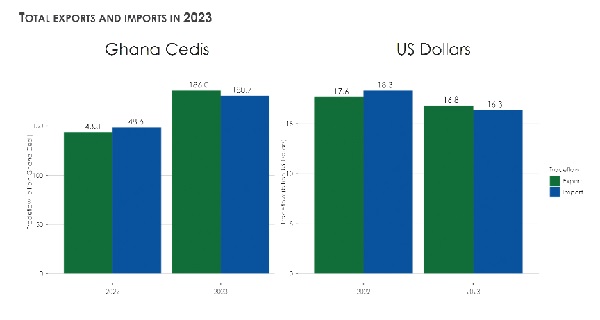 Ghana’s export values marginally exceed imports last year