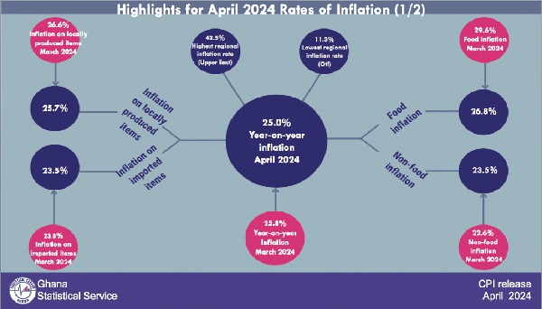 Inflation drops marginally in April — Rate now 25% against 25.8% in March