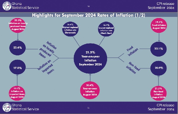 Ghana’s inflation jumps  to 21.5% in September 