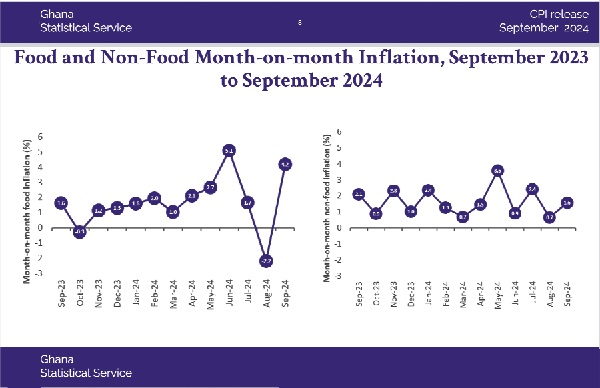 Food inflation threatens end year target — Govt Statistician wants seasonality issues addressed