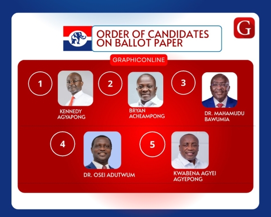 NPP Ballots 2026 Flagbearer Race: Ken Agyapong (1), Bryan Acheampong (2), Bawumia (3), Adutwum (4), and Kwabena Agyepong (5)