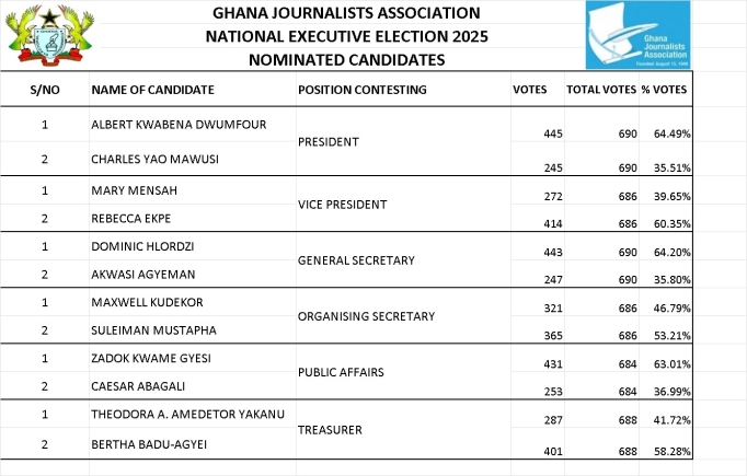 Albert Dwumfour re-elected GJA President, Rebecca Ekpe is new veep