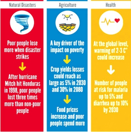 Diagram on climate change, poverty relationships. Credit: World Economic Forum Diagram on climate change, poverty relationships. Credit: World Economic Forum
