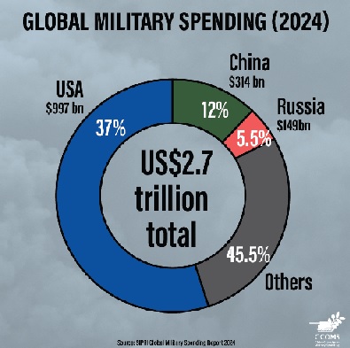 Global military expenditure tops $2.7 trillion in 2024 - Report